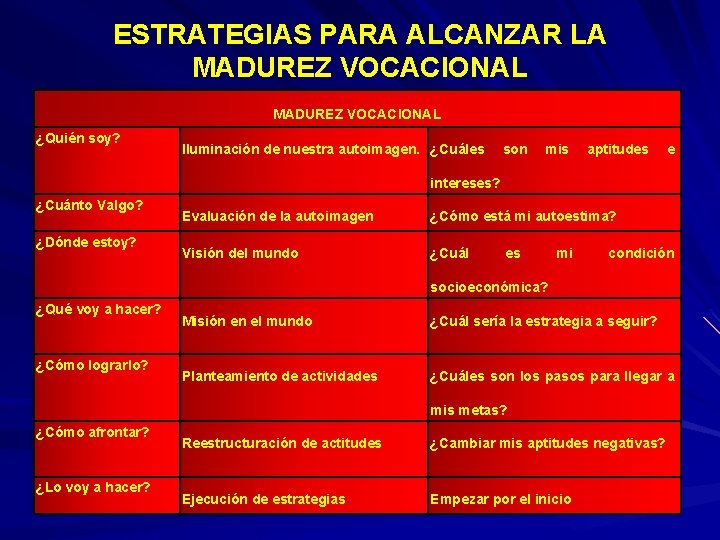 ESTRATEGIAS PARA ALCANZAR LA MADUREZ VOCACIONAL ¿Quién soy? Iluminación de nuestra autoimagen. ¿Cuáles son