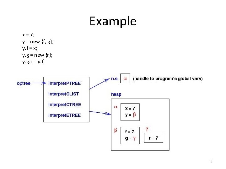 Example x = 7; y = new {f, g}; y. f = x; y.