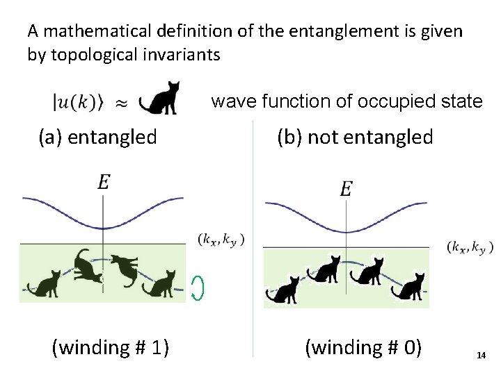 A mathematical definition of the entanglement is given by topological invariants wave function of