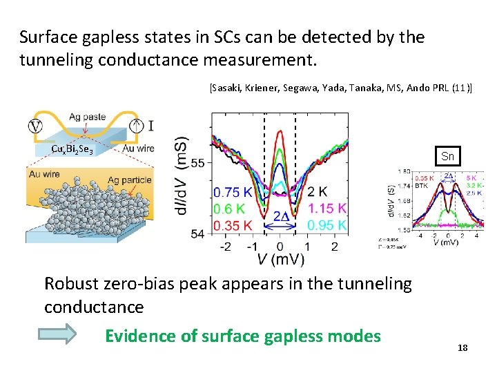 Surface gapless states in SCs can be detected by the tunneling conductance measurement. [Sasaki,