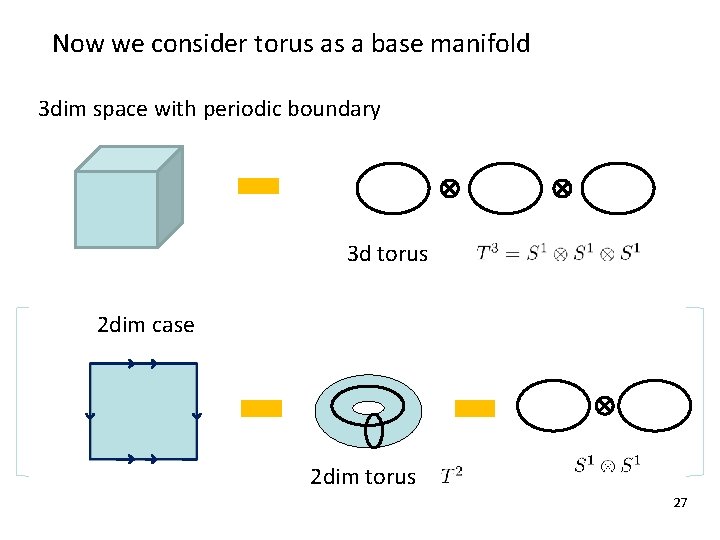 Now we consider torus as a base manifold 3 dim space with periodic boundary