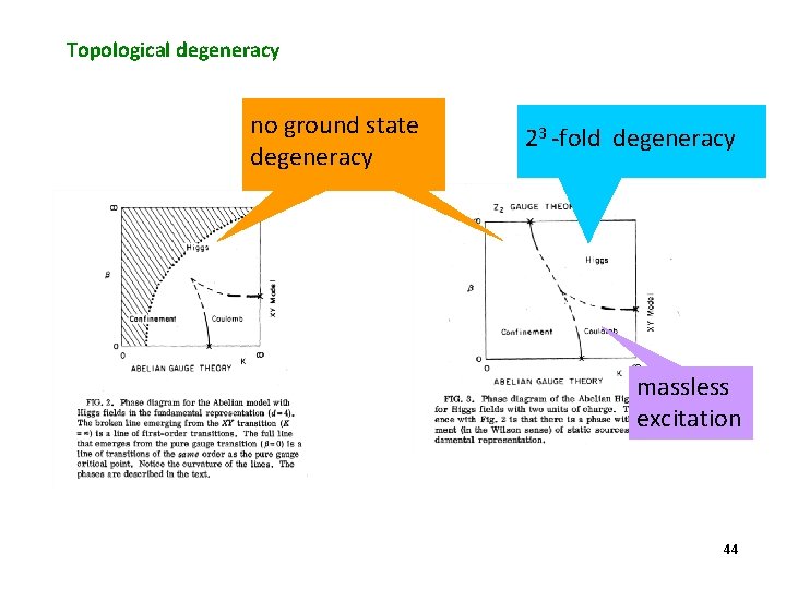 Topological degeneracy no ground state degeneracy 23 -fold degeneracy massless excitation 44 