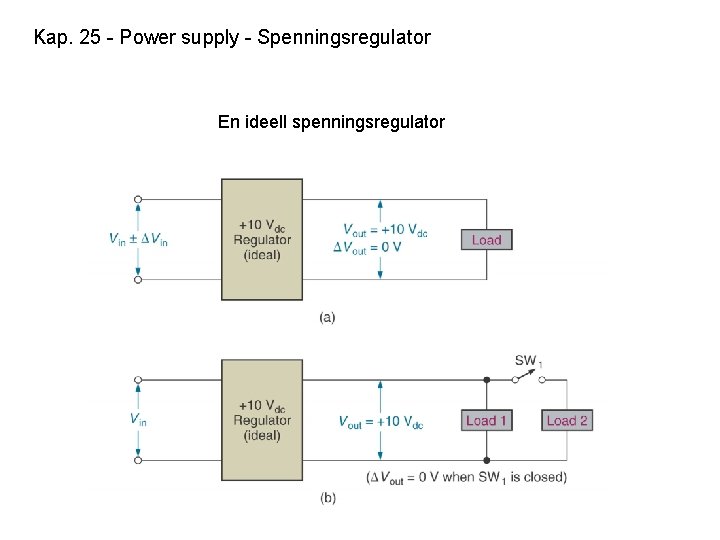 Kap. 25 - Power supply - Spenningsregulator En ideell spenningsregulator 