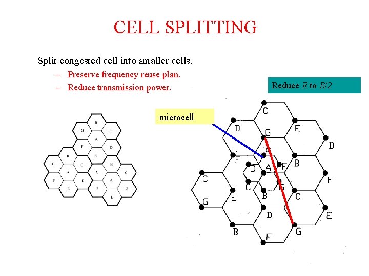 CELL SPLITTING Split congested cell into smaller cells. – Preserve frequency reuse plan. – CELL SPLITTING Split congested cell into smaller cells. – Preserve frequency reuse plan. –