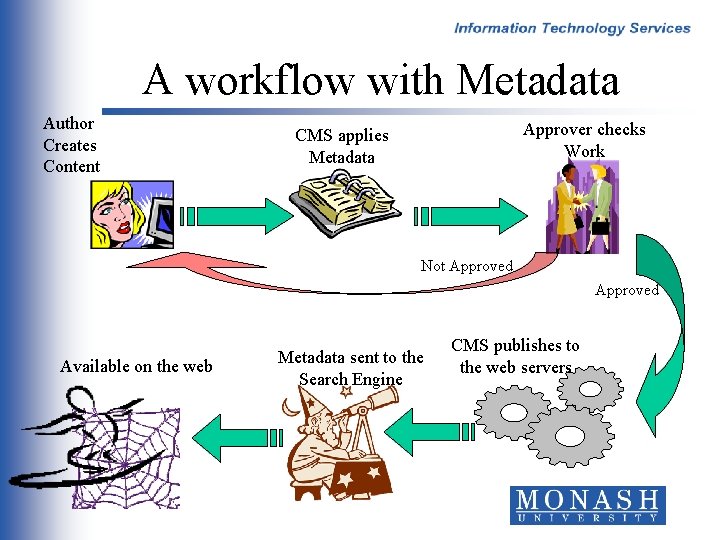 A workflow with Metadata Author Creates Content Approver checks Work CMS applies Metadata Not