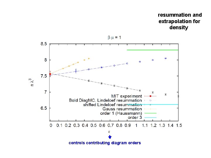 resummation and extrapolation for density controls contributing diagram orders 