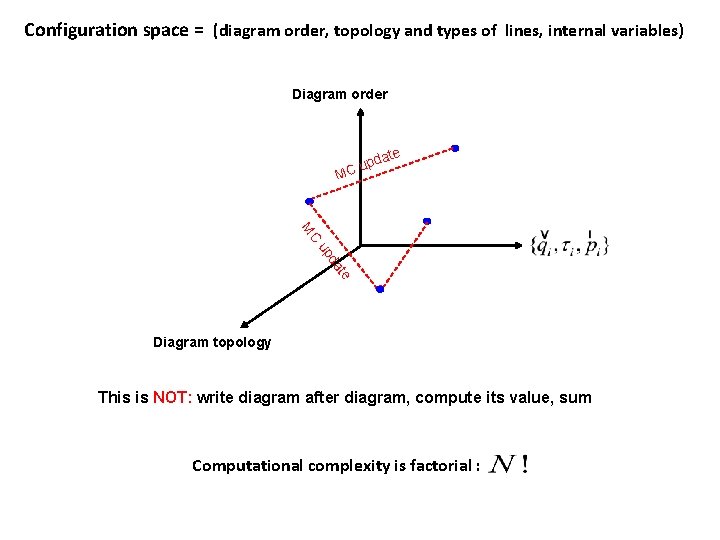 Configuration space = (diagram order, topology and types of lines, internal variables) Diagram order