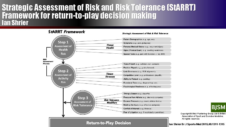 Strategic Assessment of Risk and Risk Tolerance (St. ARRT) Framework for return-to-play decision making