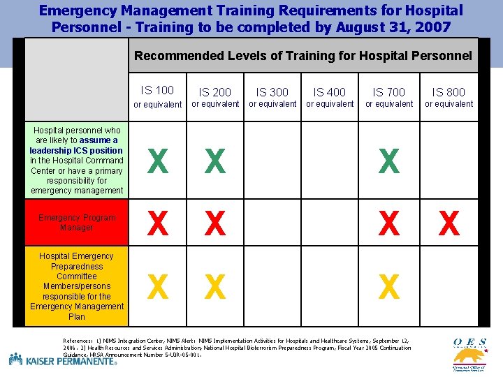 Emergency Management Training Requirements for Hospital Personnel - Training to be completed by August