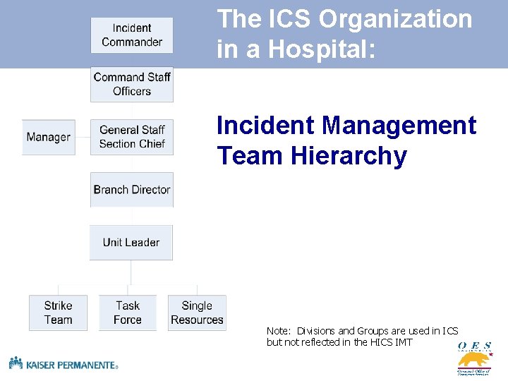 The ICS Organization in a Hospital: Incident Management Team Hierarchy Note: Divisions and Groups