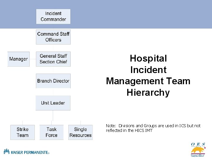 Hospital Incident Management Team Hierarchy Note: Divisions and Groups are used in ICS but