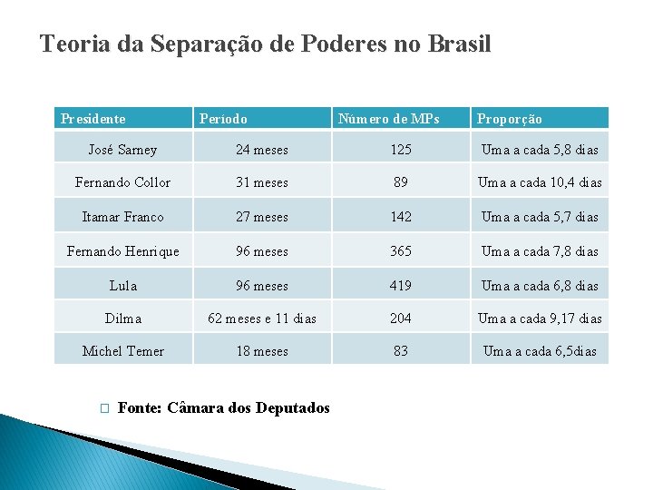 Teoria da Separação de Poderes no Brasil Presidente Período Número de MPs Proporção José