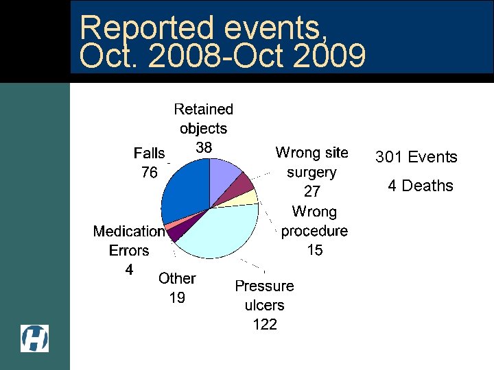 Reported events, Oct. 2008 -Oct 2009 301 Events 4 Deaths 