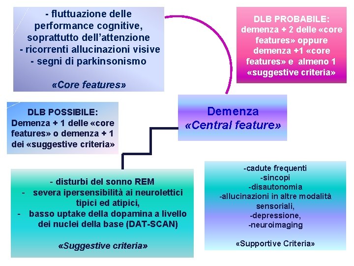 - fluttuazione delle performance cognitive, soprattutto dell’attenzione - ricorrenti allucinazioni visive - segni di - fluttuazione delle performance cognitive, soprattutto dell’attenzione - ricorrenti allucinazioni visive - segni di