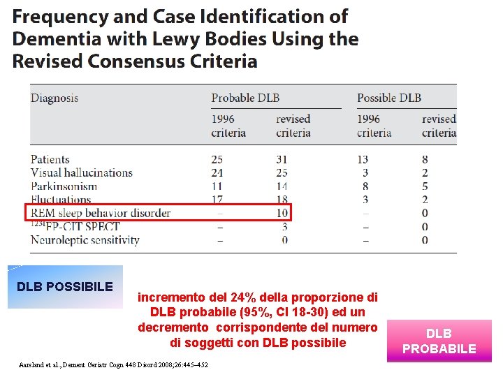 DLB POSSIBILE incremento del 24% della proporzione di DLB probabile (95%, CI 18 -30) DLB POSSIBILE incremento del 24% della proporzione di DLB probabile (95%, CI 18 -30)