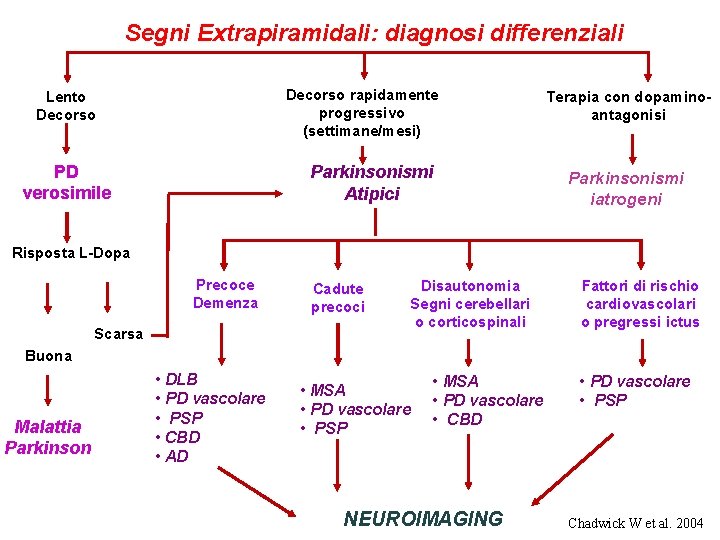 Segni Extrapiramidali: diagnosi differenziali Decorso rapidamente progressivo (settimane/mesi) Lento Decorso PD verosimile Parkinsonismi Atipici Segni Extrapiramidali: diagnosi differenziali Decorso rapidamente progressivo (settimane/mesi) Lento Decorso PD verosimile Parkinsonismi Atipici