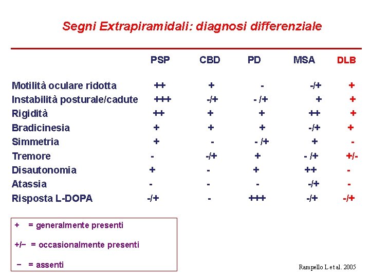 Segni Extrapiramidali: diagnosi differenziale PSP CBD Motilità oculare ridotta ++ Instabilità posturale/cadute +++ Rigidità Segni Extrapiramidali: diagnosi differenziale PSP CBD Motilità oculare ridotta ++ Instabilità posturale/cadute +++ Rigidità