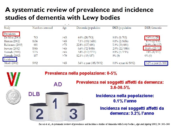 Prevalenza nella popolazione: 0 -5% AD DLB Prevalenza nei soggetti affetti da demenza: 3. Prevalenza nella popolazione: 0 -5% AD DLB Prevalenza nei soggetti affetti da demenza: 3.