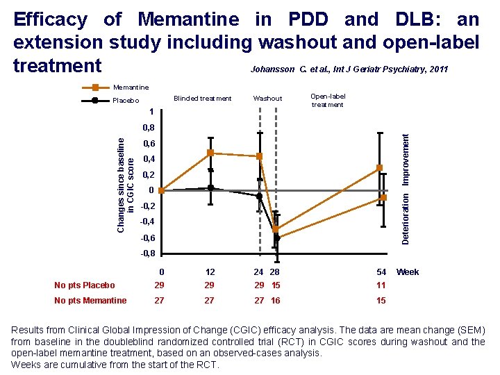 Efficacy of Memantine in PDD and DLB: an extension study including washout and open-label Efficacy of Memantine in PDD and DLB: an extension study including washout and open-label