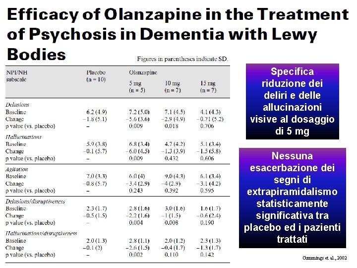 Specifica riduzione dei deliri e delle allucinazioni visive al dosaggio di 5 mg Nessuna Specifica riduzione dei deliri e delle allucinazioni visive al dosaggio di 5 mg Nessuna