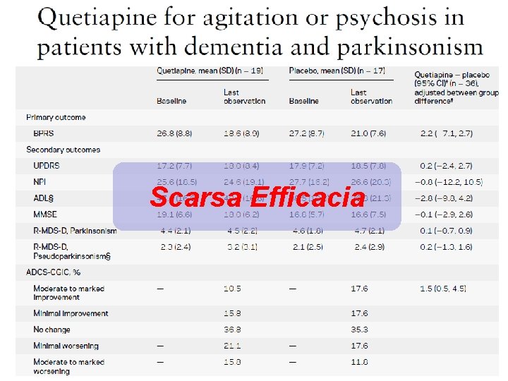 Scarsa Efficacia Scarsa Efficacia