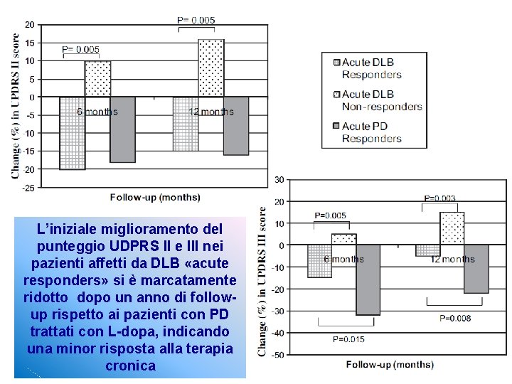 L’iniziale miglioramento del punteggio UDPRS II e III nei pazienti affetti da DLB «acute L’iniziale miglioramento del punteggio UDPRS II e III nei pazienti affetti da DLB «acute