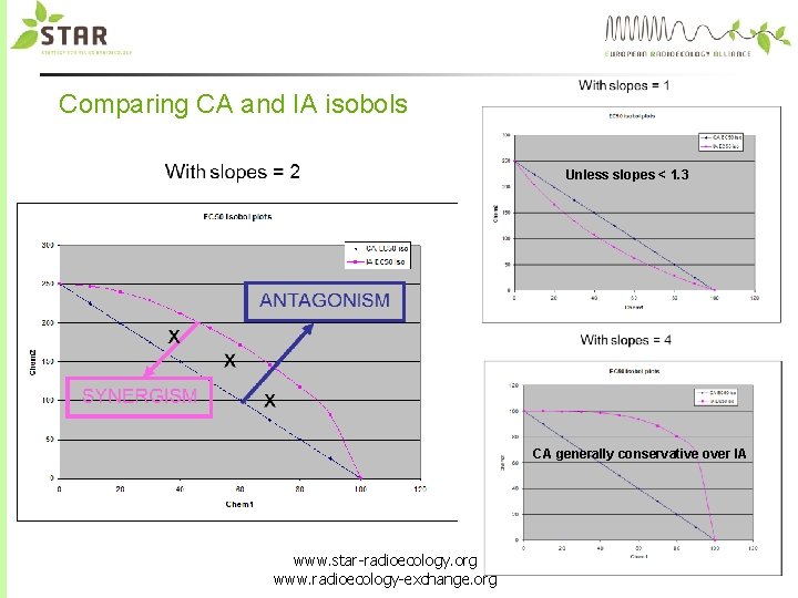 Comparing CA and IA isobols Unless slopes < 1. 3 CA generally conservative over