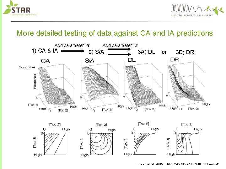 More detailed testing of data against CA and IA predictions Add parameter “a” 1)