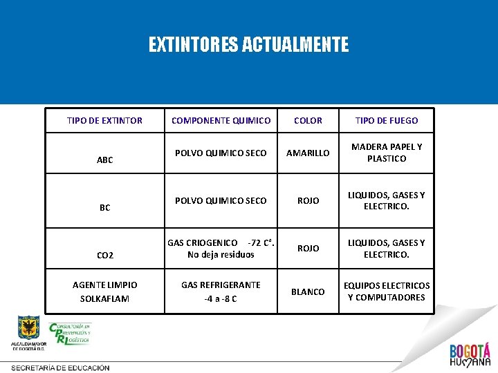 EXTINTORES ACTUALMENTE TIPO DE EXTINTOR COMPONENTE QUIMICO COLOR TIPO DE FUEGO POLVO QUIMICO SECO