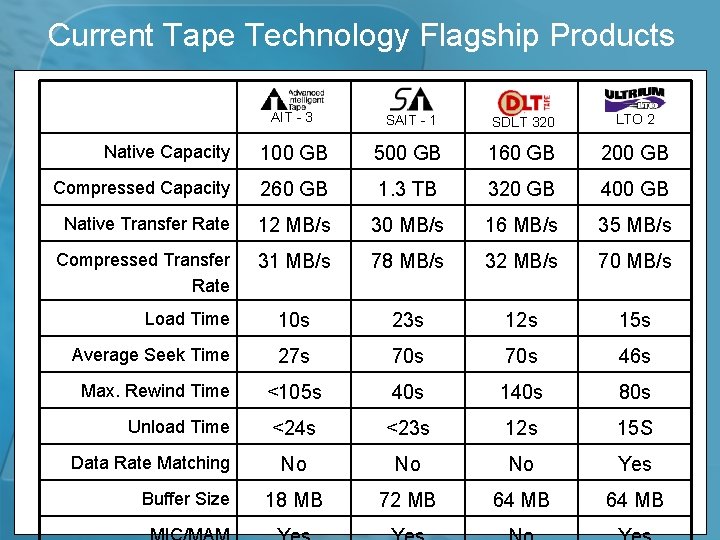 Current Tape Technology Flagship Products AIT - 3 SAIT - 1 SDLT 320 LTO