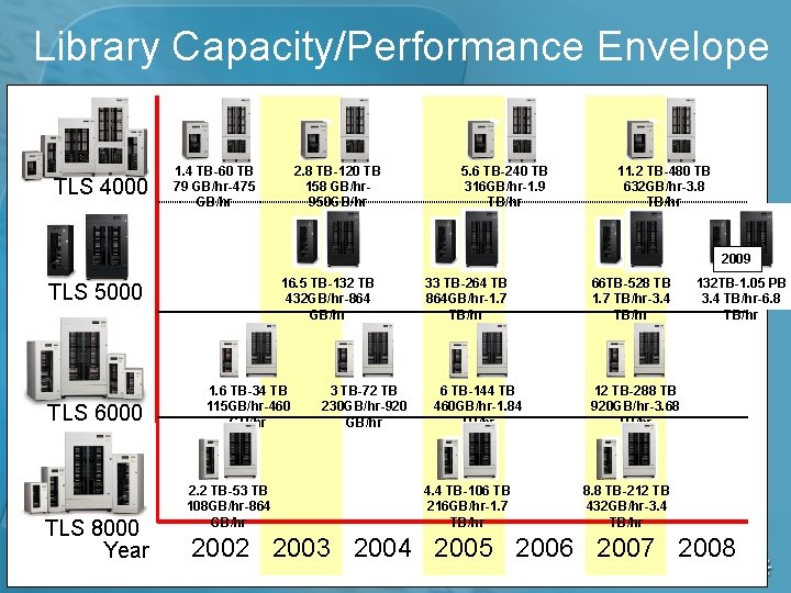 Library Capacity/Performance Envelope TLS 4000 1. 4 TB-60 TB 79 GB/hr-475 GB/hr 2. 8