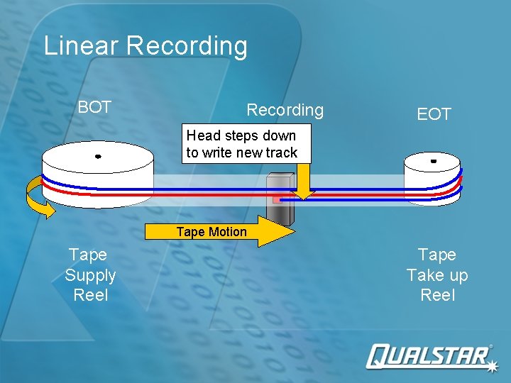 Linear Recording BOT Recording Head steps down EOT to write new track Tape Motion