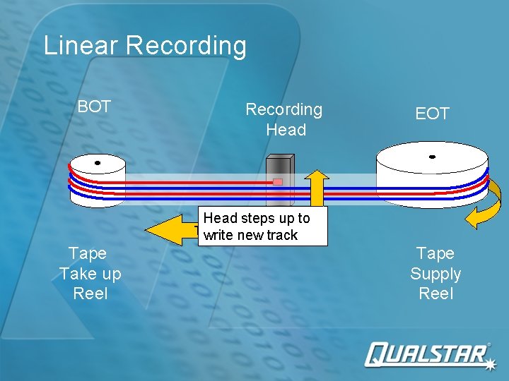 Linear Recording BOT Recording Head EOT Head steps up to Tape Motion write new