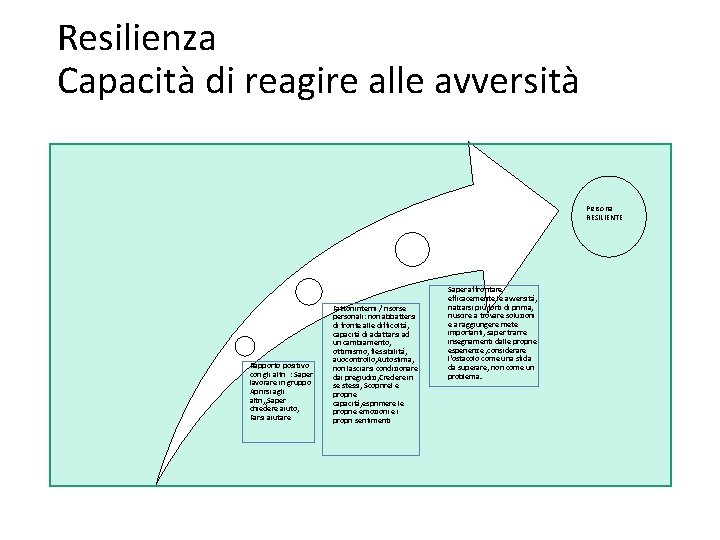 Resilienza Capacità di reagire alle avversità Persona RESILIENTE Rapporto positivo con gli altri :