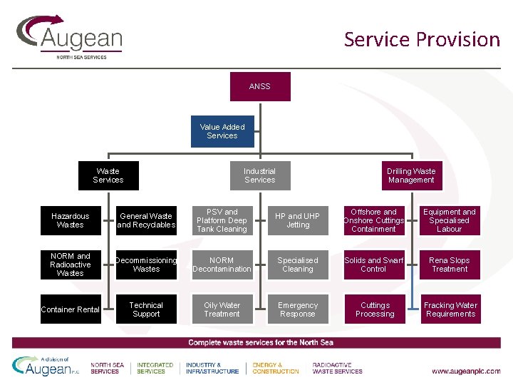 Service Provision ANSS Value Added Services Waste Services Industrial Services Drilling Waste Management Hazardous