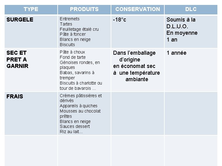 TYPE PRODUITS CONSERVATION DLC SURGELE Entremets Tartes Feuilletage étalé cru Pâte à foncer Blancs