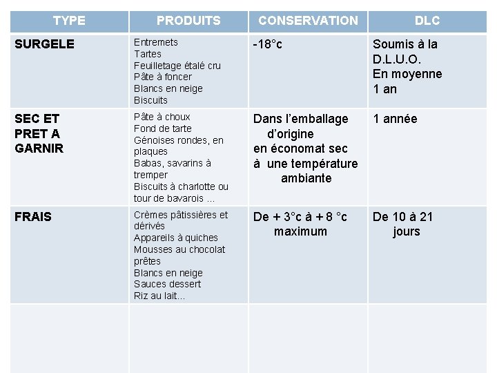 TYPE PRODUITS CONSERVATION DLC SURGELE Entremets Tartes Feuilletage étalé cru Pâte à foncer Blancs