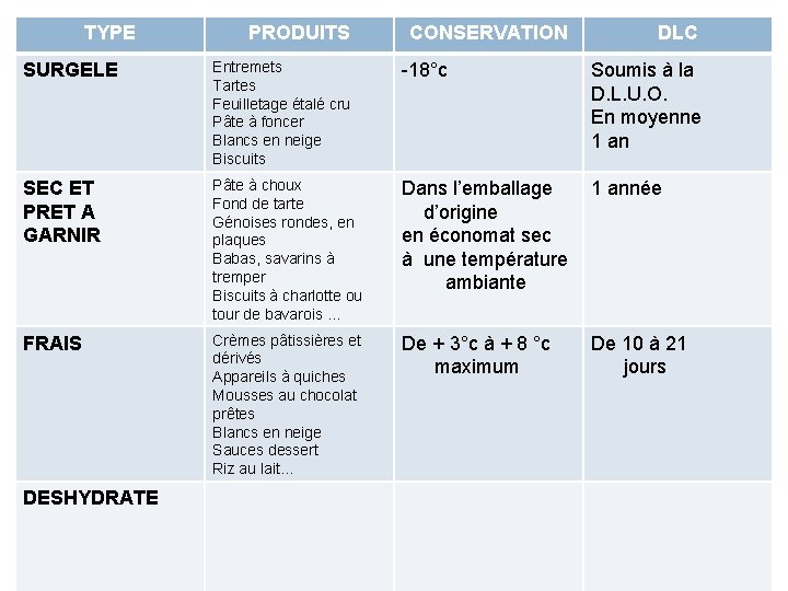 TYPE PRODUITS CONSERVATION DLC SURGELE Entremets Tartes Feuilletage étalé cru Pâte à foncer Blancs