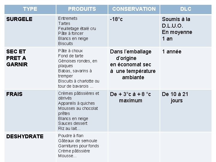 TYPE PRODUITS CONSERVATION DLC SURGELE Entremets Tartes Feuilletage étalé cru Pâte à foncer Blancs