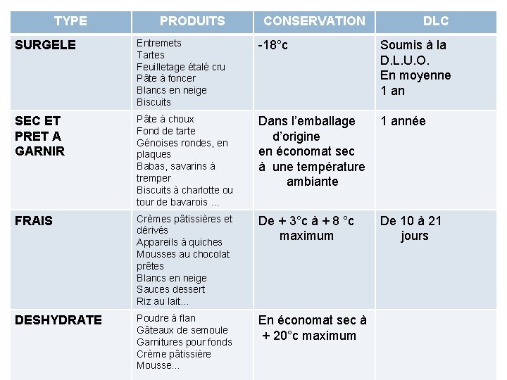 TYPE PRODUITS CONSERVATION DLC SURGELE Entremets Tartes Feuilletage étalé cru Pâte à foncer Blancs