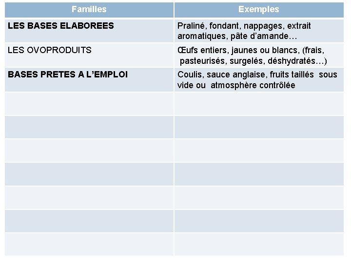 Familles Exemples LES BASES ELABOREES Praliné, fondant, nappages, extrait aromatiques, pâte d’amande… LES OVOPRODUITS