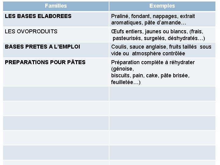 Familles Exemples LES BASES ELABOREES Praliné, fondant, nappages, extrait aromatiques, pâte d’amande… LES OVOPRODUITS