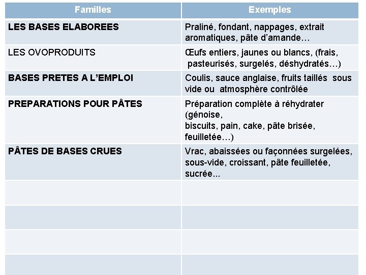 Familles Exemples LES BASES ELABOREES Praliné, fondant, nappages, extrait aromatiques, pâte d’amande… LES OVOPRODUITS