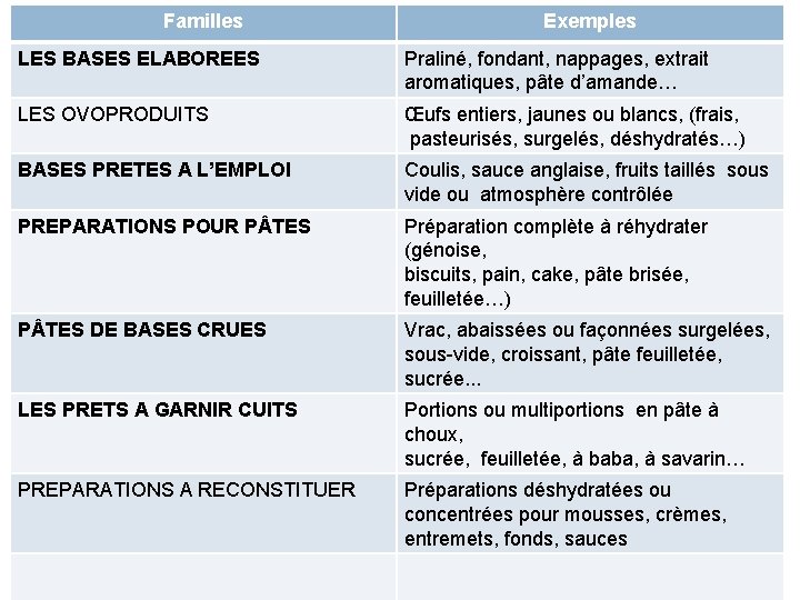 Familles Exemples LES BASES ELABOREES Praliné, fondant, nappages, extrait aromatiques, pâte d’amande… LES OVOPRODUITS