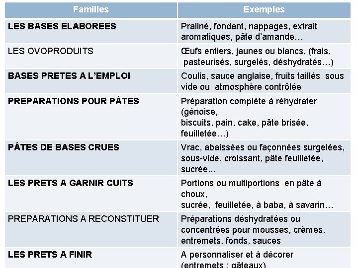 Familles Exemples LES BASES ELABOREES Praliné, fondant, nappages, extrait aromatiques, pâte d’amande… LES OVOPRODUITS