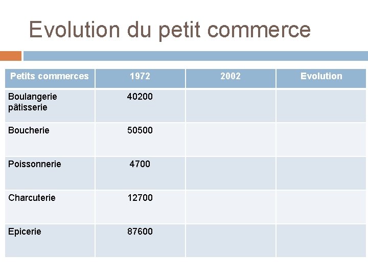 Evolution du petit commerce Petits commerces 1972 Boulangerie pâtisserie 40200 Boucherie 50500 Poissonnerie 4700