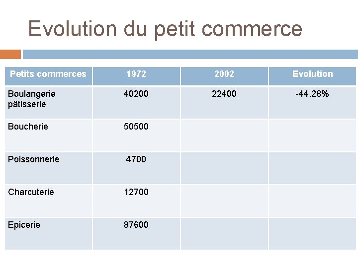Evolution du petit commerce Petits commerces 1972 2002 Evolution Boulangerie pâtisserie 40200 22400 -44.
