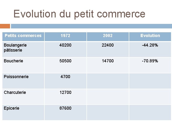 Evolution du petit commerce Petits commerces 1972 2002 Evolution Boulangerie pâtisserie 40200 22400 -44.