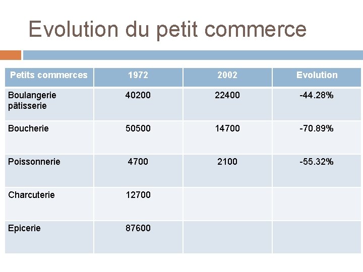 Evolution du petit commerce Petits commerces 1972 2002 Evolution Boulangerie pâtisserie 40200 22400 -44.