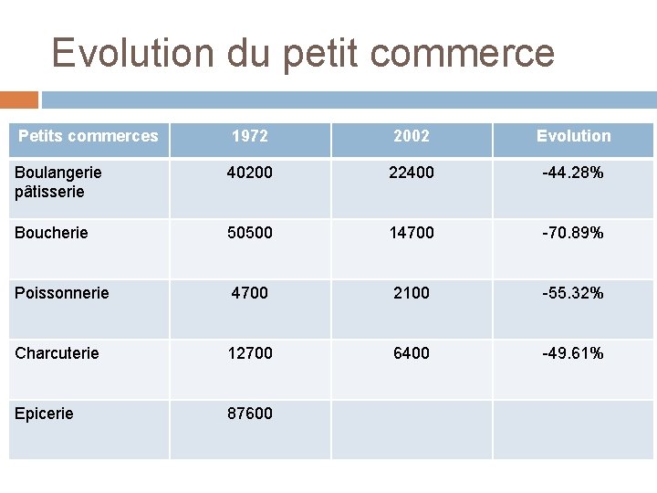 Evolution du petit commerce Petits commerces 1972 2002 Evolution Boulangerie pâtisserie 40200 22400 -44.